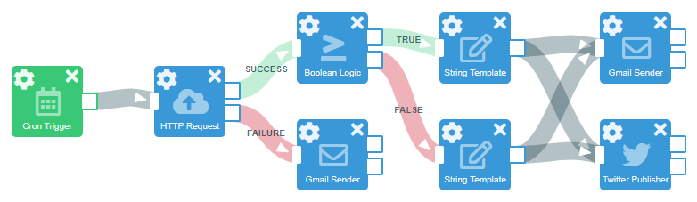 Cron job flow complex