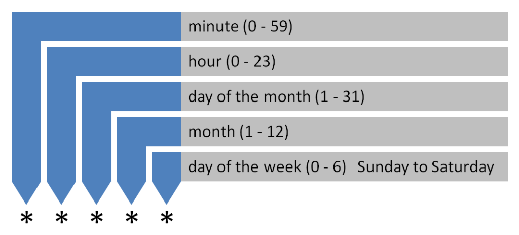 cron-scheduler-service-for-complex-cron-jobs-pipegears