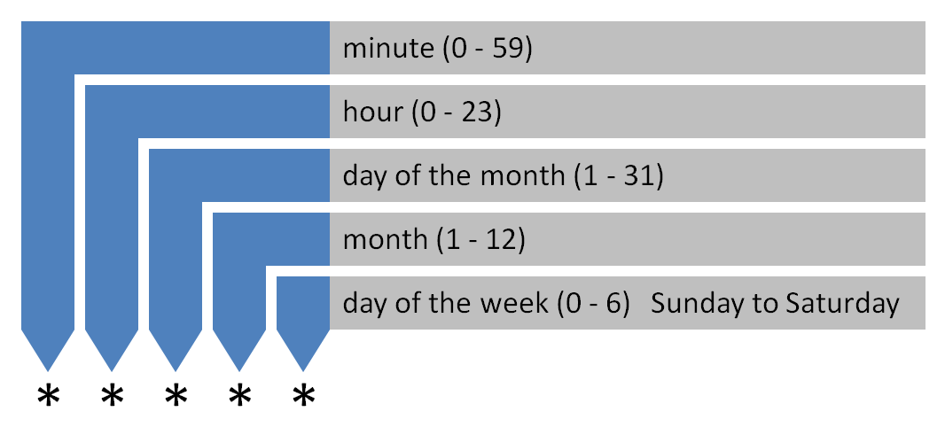 How To Schedule Cron Job In Linux Weekly