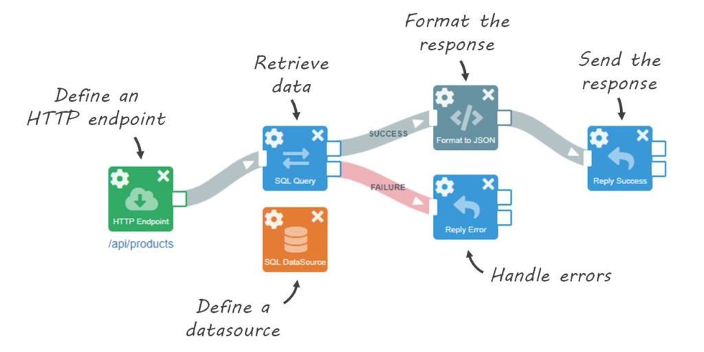 PipeGears Serverless Integration and Automation Flow 1