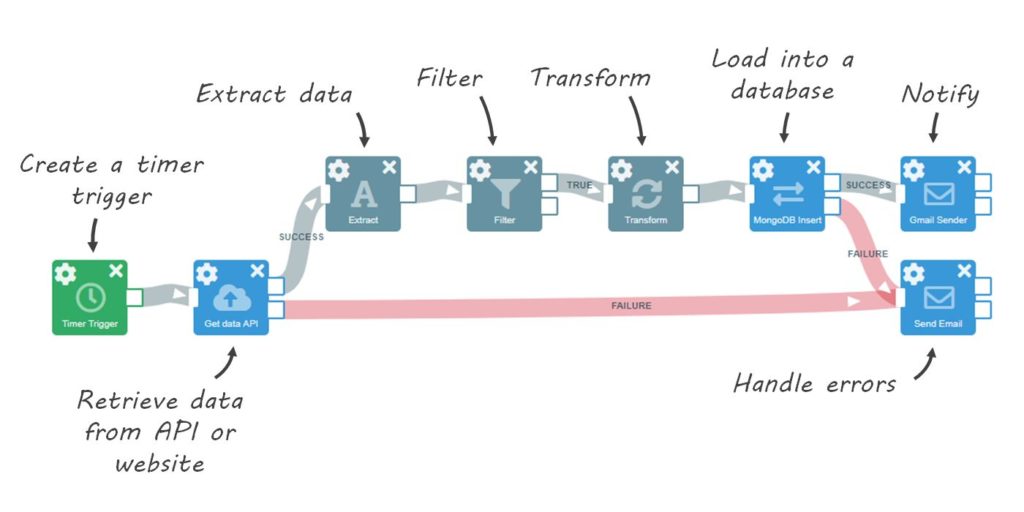 PipeGears Serverless Integration and Automation Flow 3