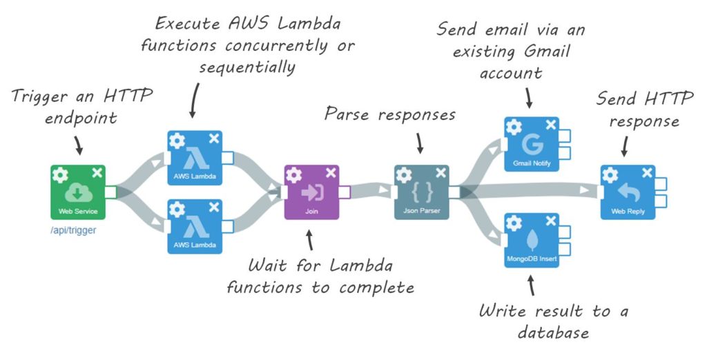 PipeGears Serverless Integration and Automation Flow 6